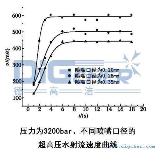 壓力為3200bar、不同噴嘴口徑的超高壓水射流速度曲線